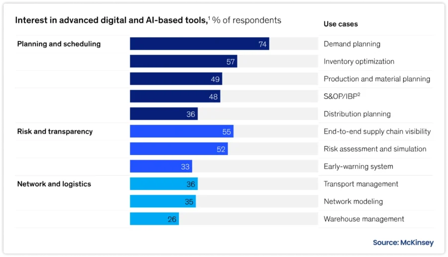 Interest in advanced digital and AI-based tools