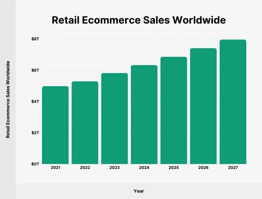 Retail Ecommerce Sales Worldwide