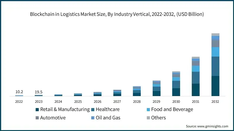 Blockchain in Logistics Market Size- by industry vertical 