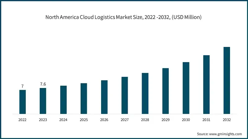 North America Cloud Logistics 