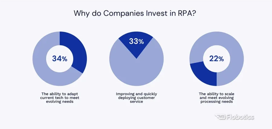 Why do Companies Invest in RPA?