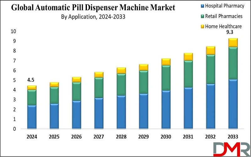 Global Automatic Pill Disenser Machine Market