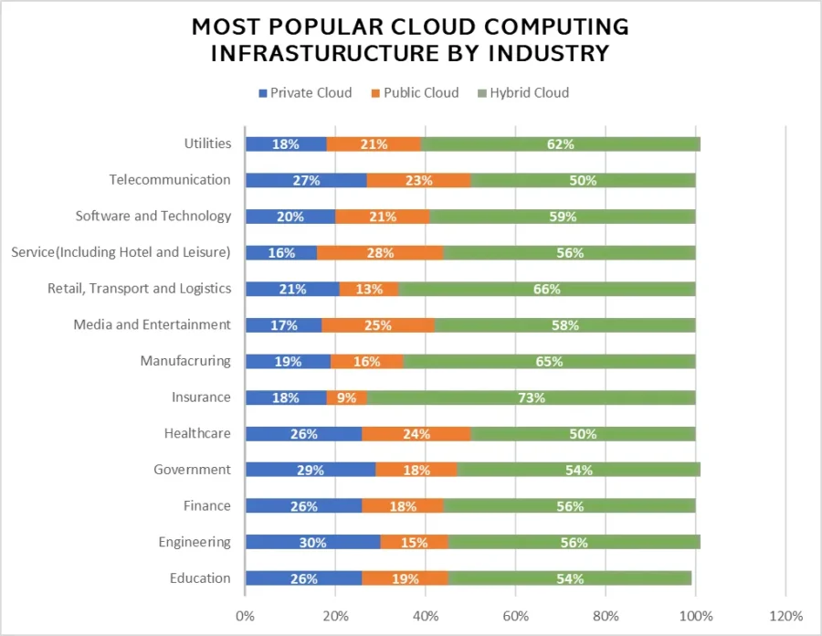 Most popular cloud computing infrastructure 