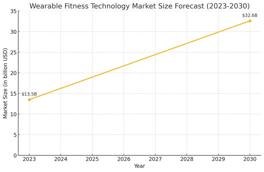 Wearable fitness technology market size 2023- 2030