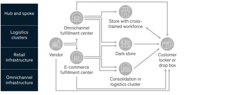 Supply Chain