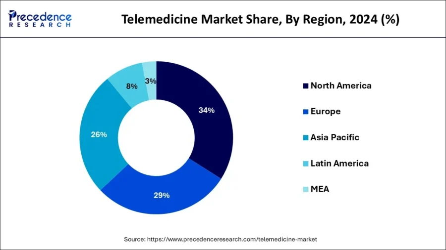 Telemedicine Market Share by Region 2024