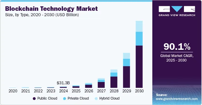 Blockchain Technology Market 