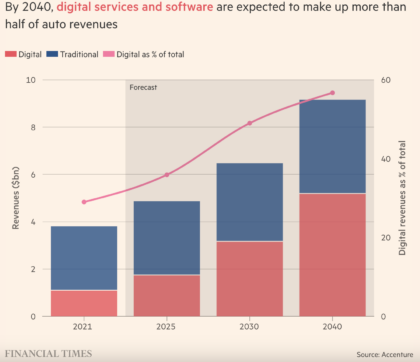 digital services revenue