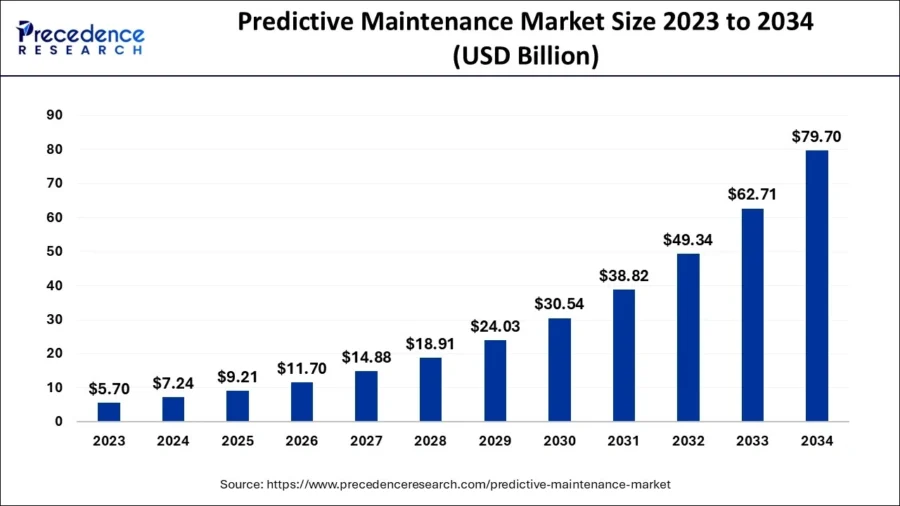 Predicitve Maintenance Market Size 2023 to 2034