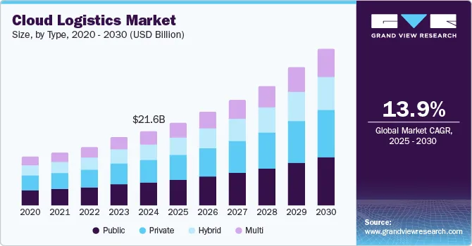 Cloud Logistics Market