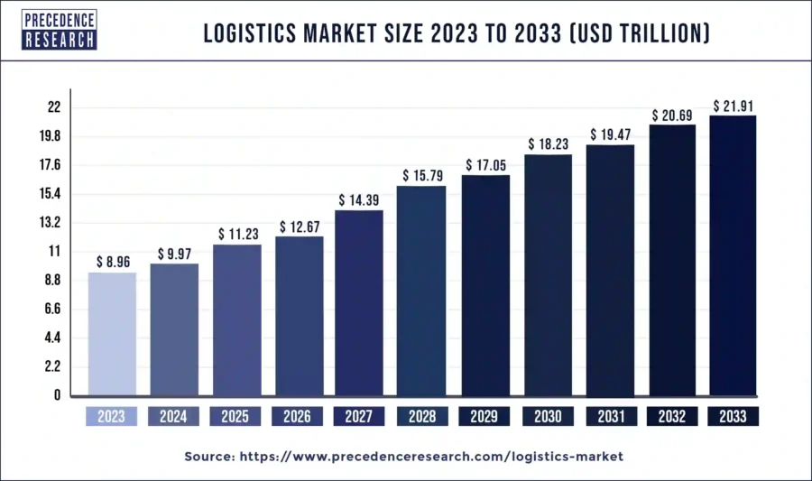 Logistics Report 2025 | StartUs Insights