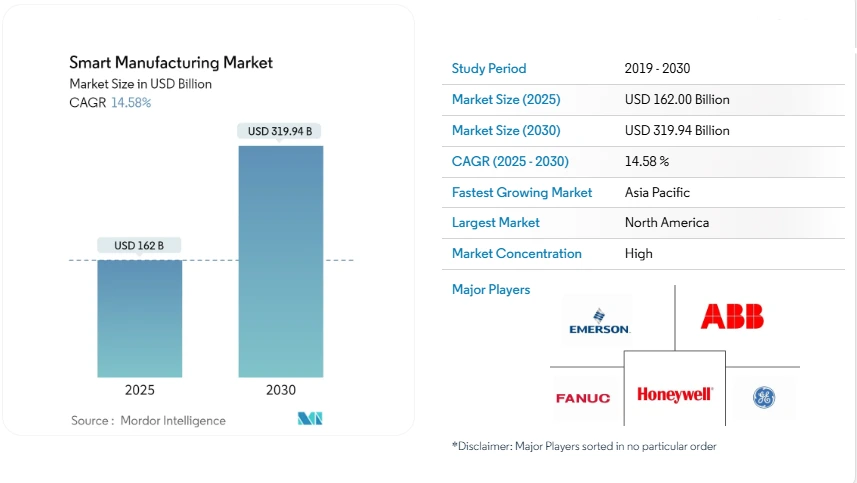 Manufacturing Market