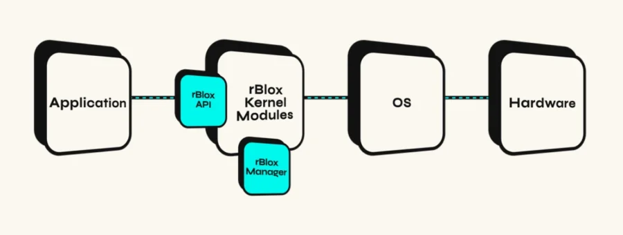 unified software solution-rBlox