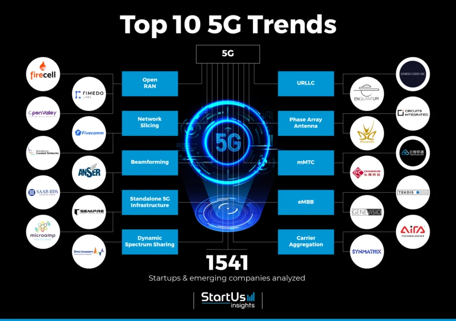 5G-Trends-InnovationMap-StartUs-Insights-noresize