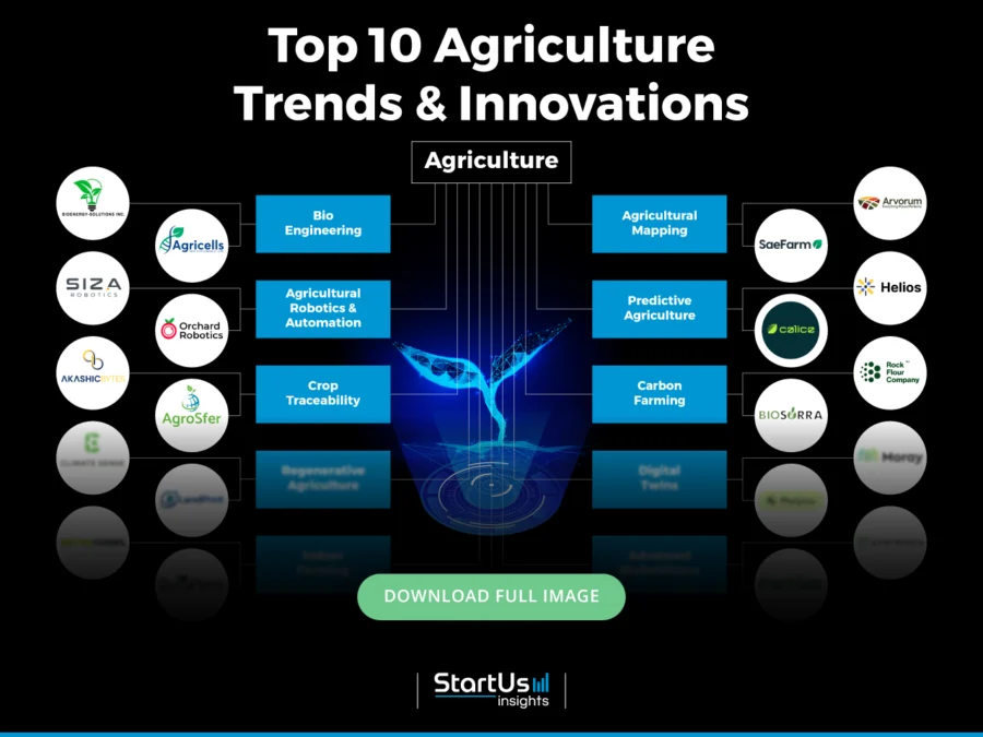 Agriculture-Trends-InnovationMap-Blurred-StartUs-Insights