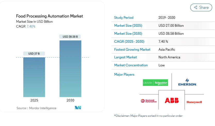 Automation in Food Processing Market graph