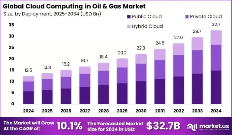 Cloud-Computing-in-Oil-Gas-Market-size-768x446