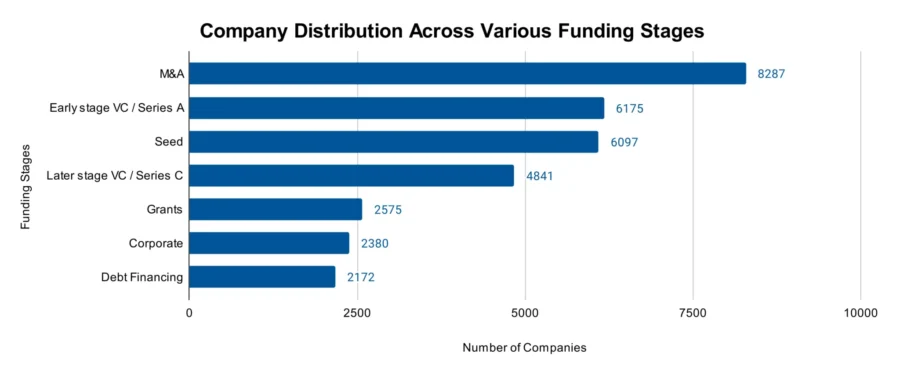 Company Distribution Across Various Funding Stages