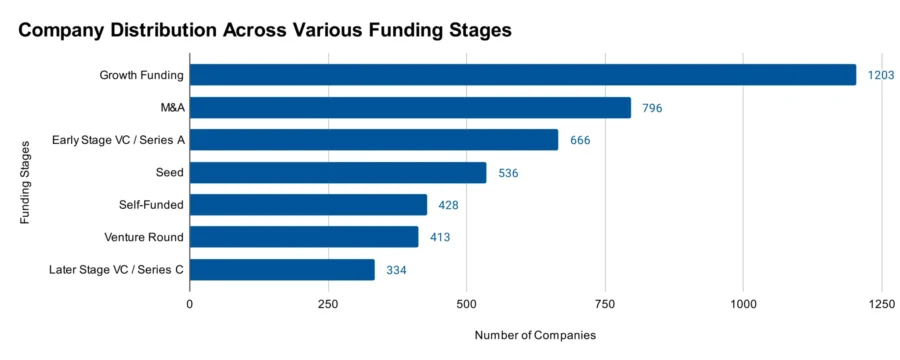 Company Distribution Across Various Funding Stages - Hydrogen Economy