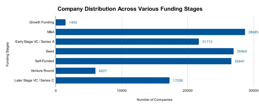 Company Distribution Across Various Funding Stages