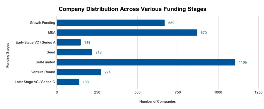 Company Distribution Across Various Funding Stages - Aluminum Technology Market Report