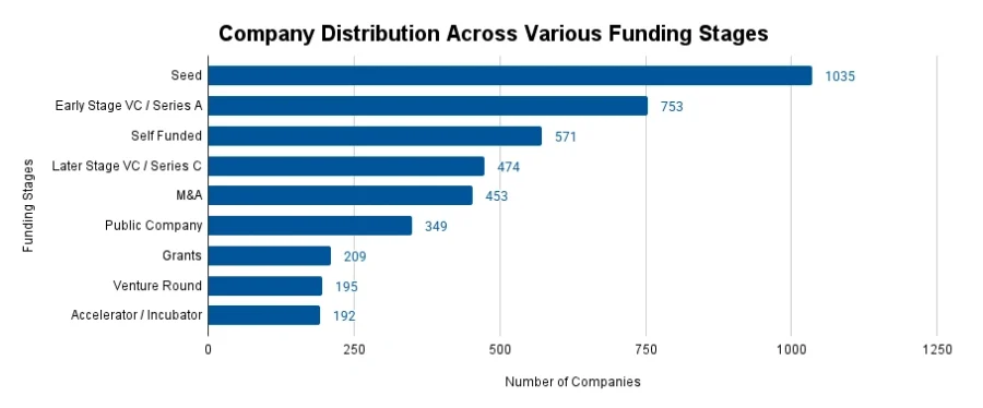 Company Distribution Across Various Funding Stages