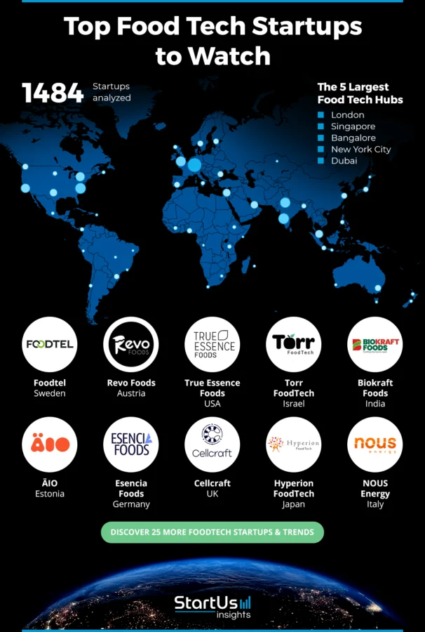 Food-Tech-Startups-Heat-Map-StartUs-Insights-noresize