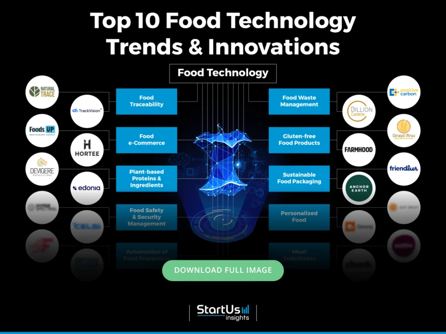 Food-Technology-Trends-InnovationMap-Blurred-StartUs-Insights-noresize