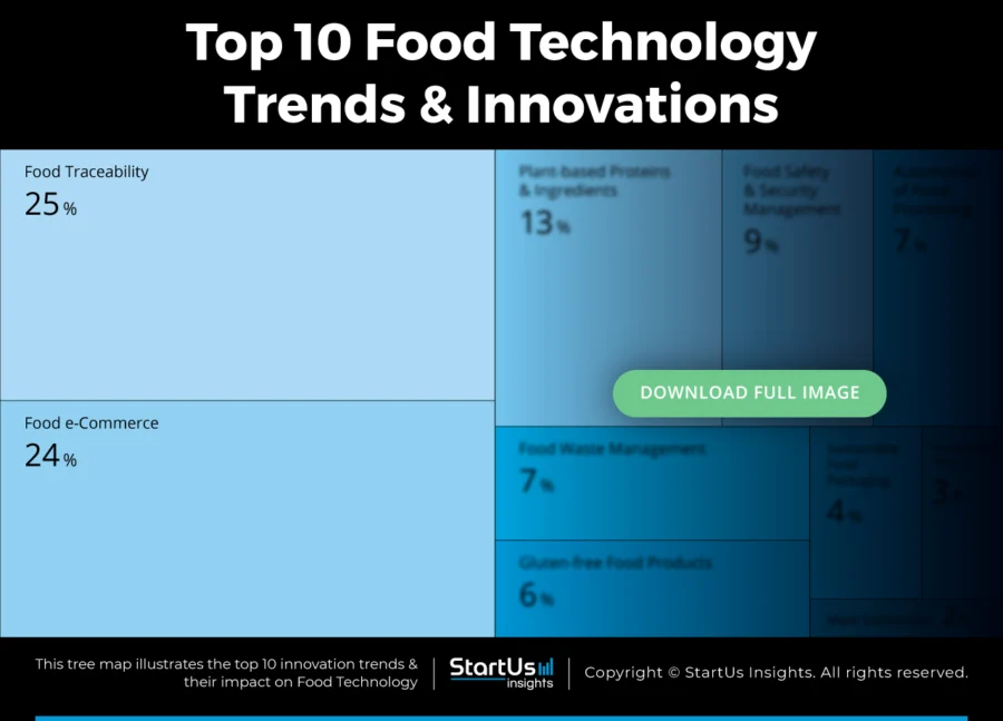 Top 10 Food Technology Trends & Innovations | StartUs Insights