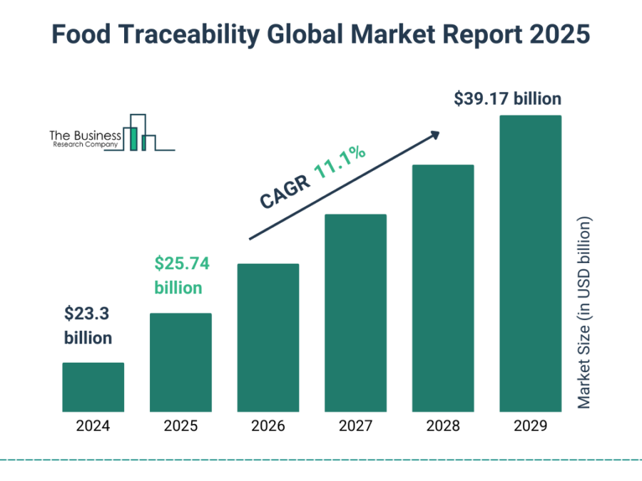 Food_Traceability_Market_2025_Graph