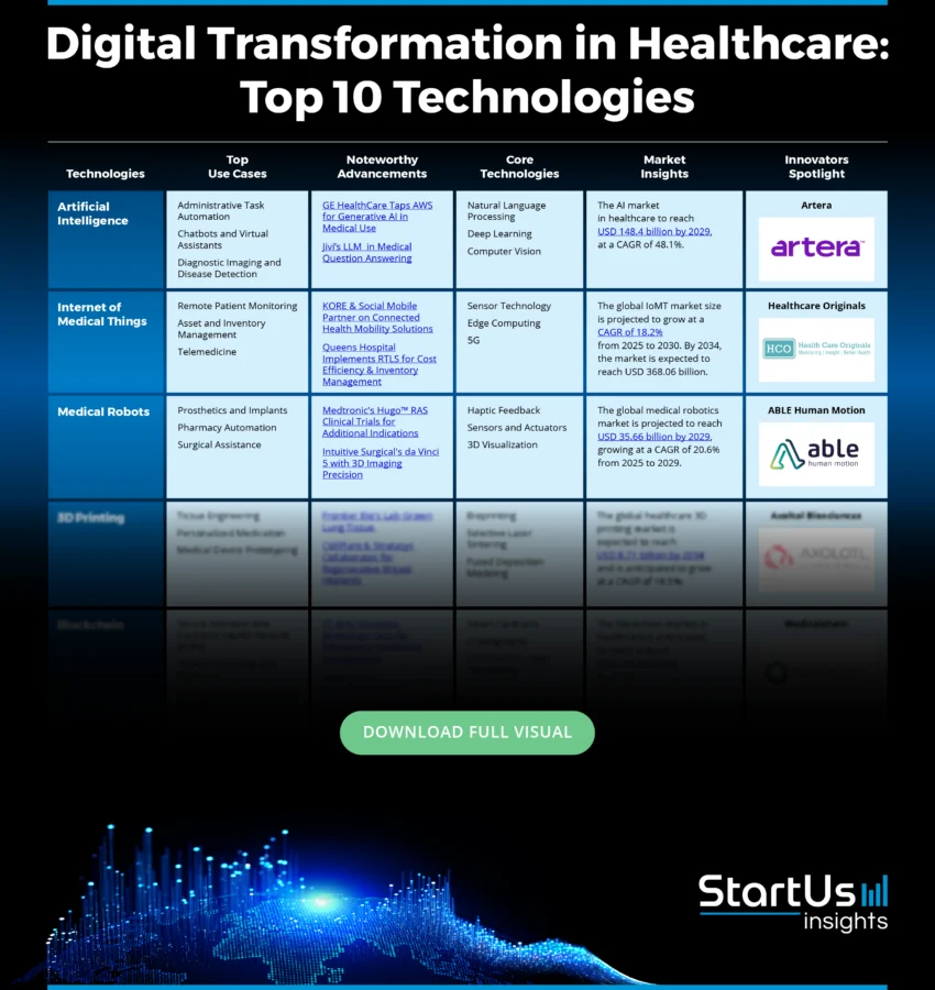 Healthcare-Technology-Matrix-Blurred-StartUs-Insights-noresize