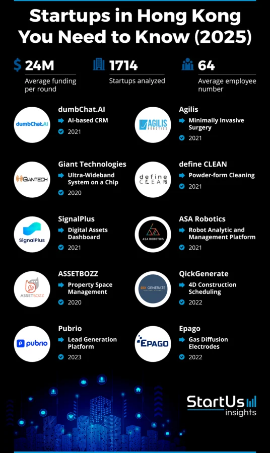 10 Hong Kong Tech Startups to Watch in 2025 | StartUs Insights