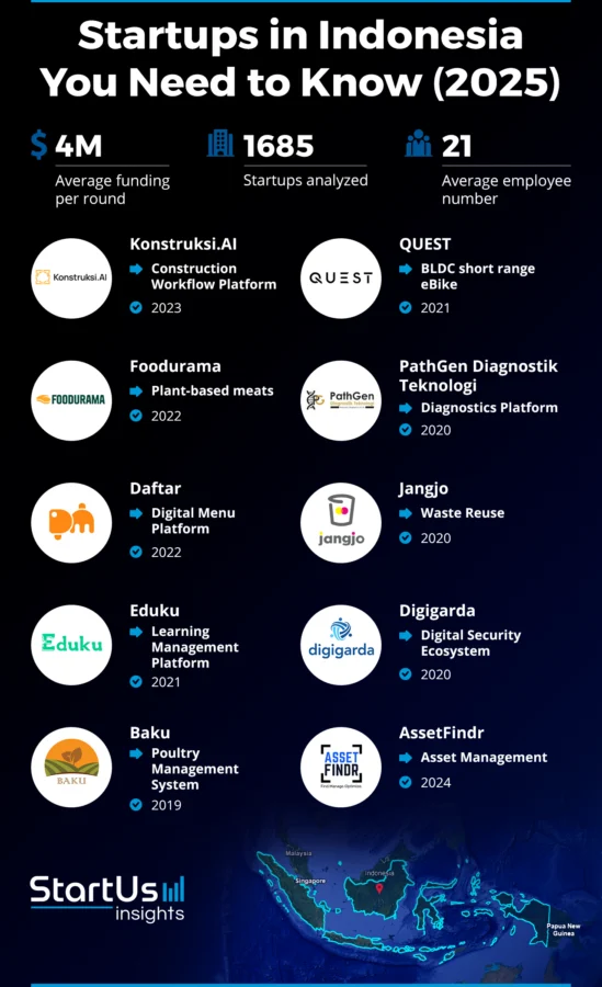 Top 10 Technology Startups in Indonesia | StartUs Insights