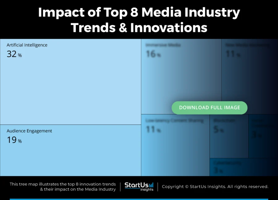 Media-Industry-trends-innovation-TreeMap-blurred-StartUs-Insights-noresize