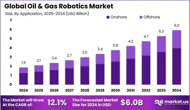 Oil-Gas-Robotics-Market-size-768x444