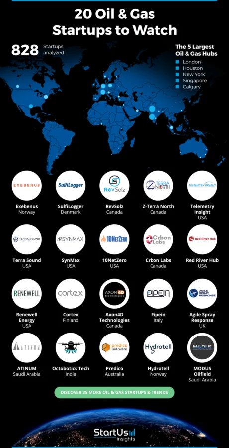 Oil and Gas Startups to Watch