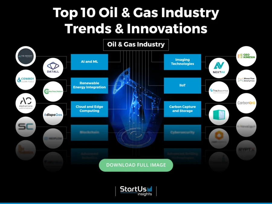 Oil&Gas-Industry-Trends-InnovationMap-Blurred-StartUs-Insights-noresize