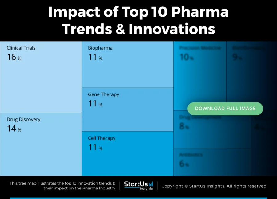 Pharma-Trends-TreeMap-Blurred-StartUs-Insights-noresize