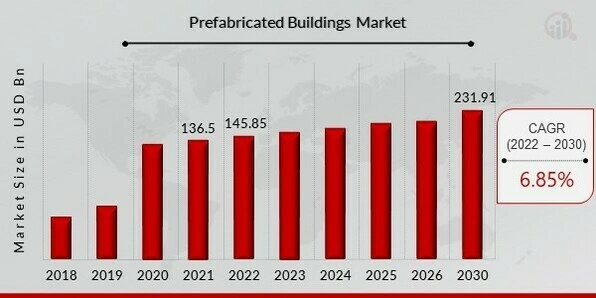 prefabricated buildings market