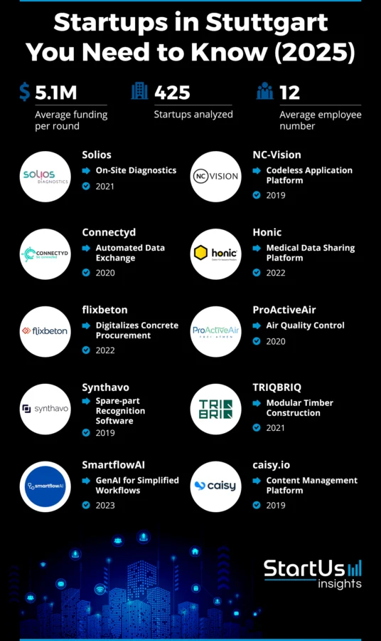 Explore the 10 Top Startups in Stuttgart | StartUs Insights