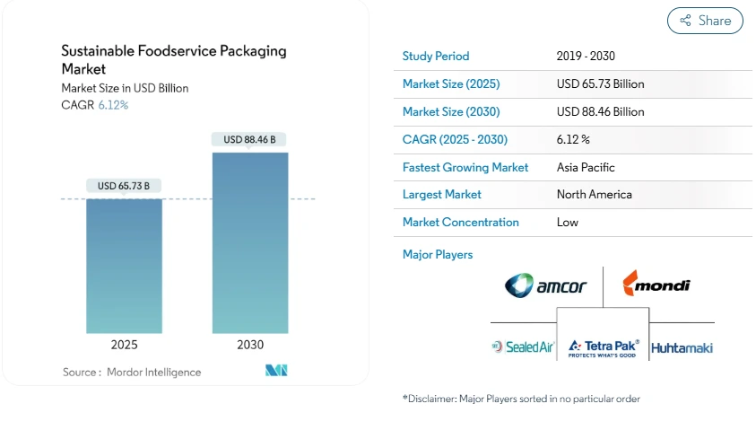 Sustainable Food Packaging Market Graph