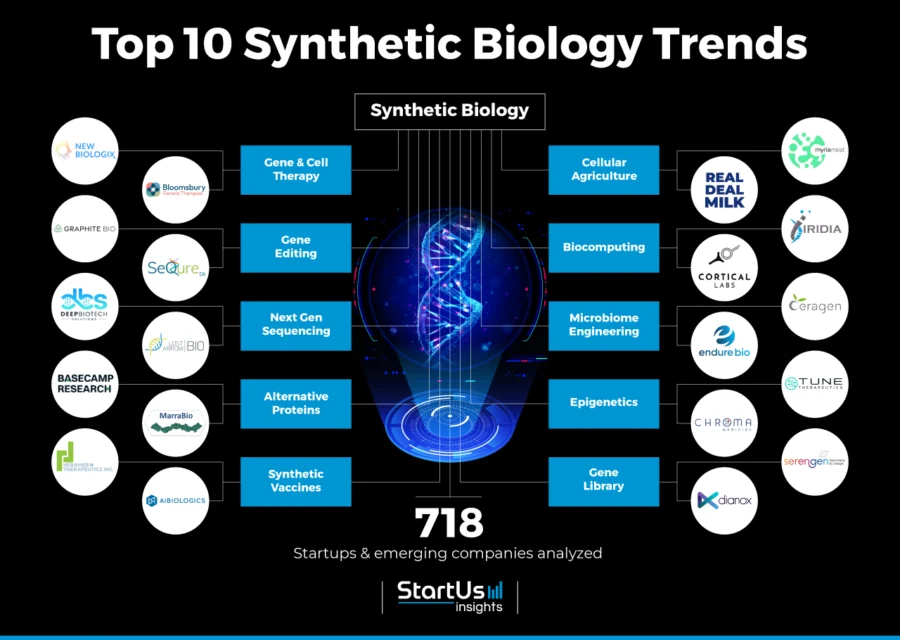 Top 10 Synthetic Biology Trends in 2024