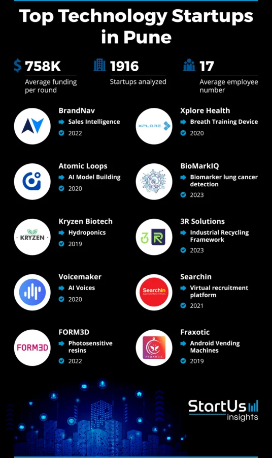 10 Tech Companies in Pune to Watch in 2025 | StartUs Insights