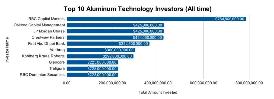 Top 10 Aluminum Technology Investors