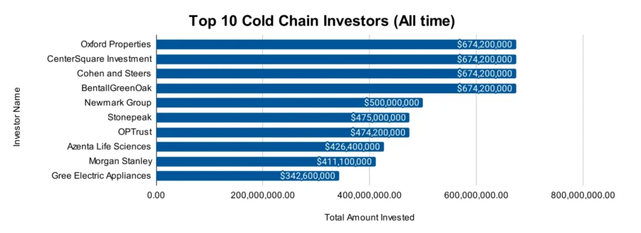 Top 10 Cold Chain Investors 