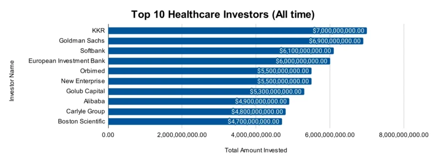 Top 10 Healthcare Investors