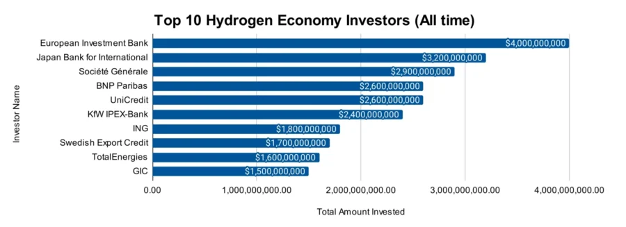 Top 10 Hydrogen Economy Investors 