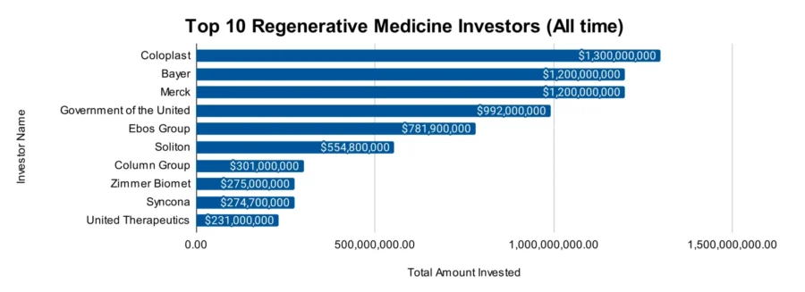 Top 10 Regenerative Medicine Investors 