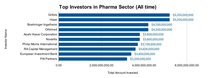 Top Investors in Pharma Sector (All time)