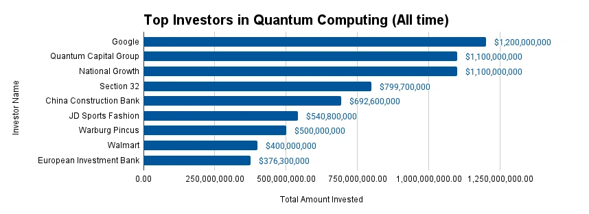 Top Investors in Quantum Computing (All time) (1)